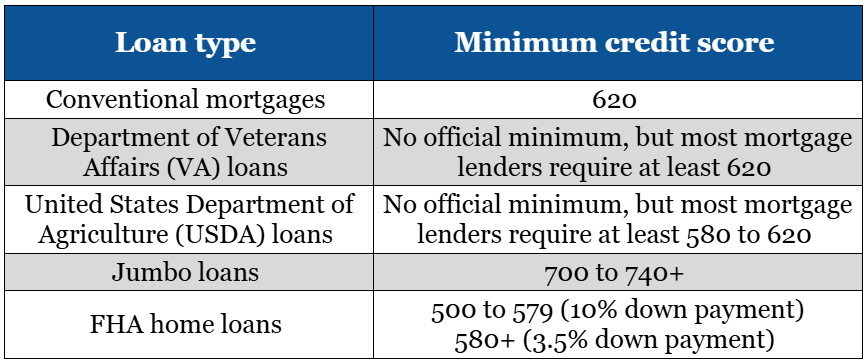 minimum credit scores to buy a house based on loan type